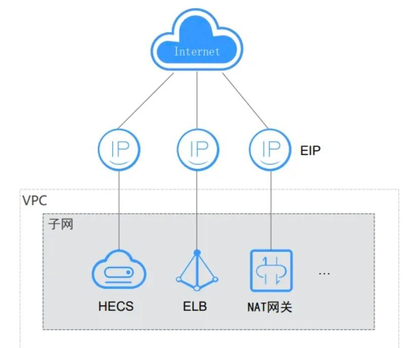 華為云ECS 賦能企業(yè)高效、安全地開展因特網(wǎng)接入服務(wù)業(yè)務(wù)